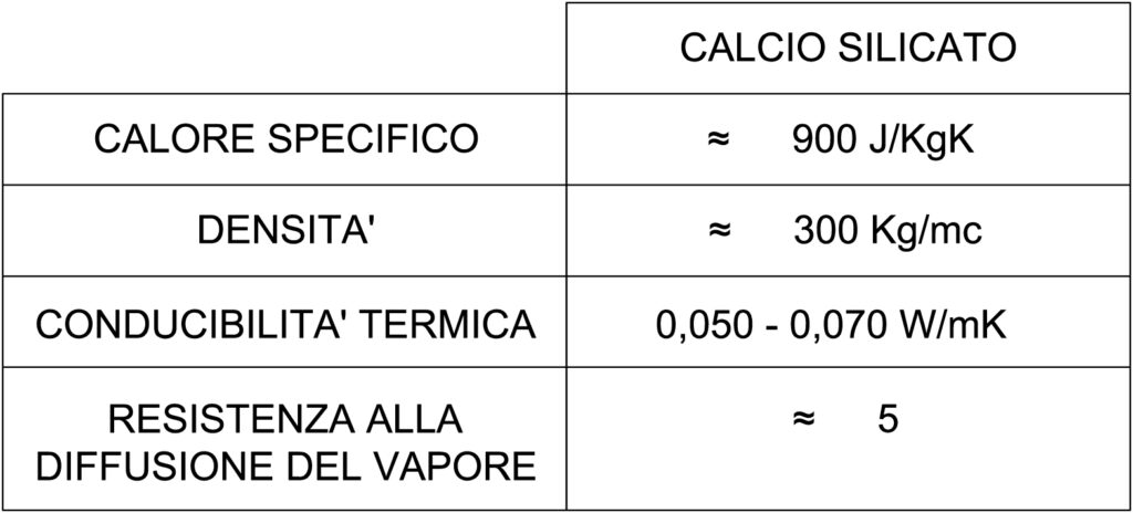 Cappotto termico interno: proprietà calcio silicato