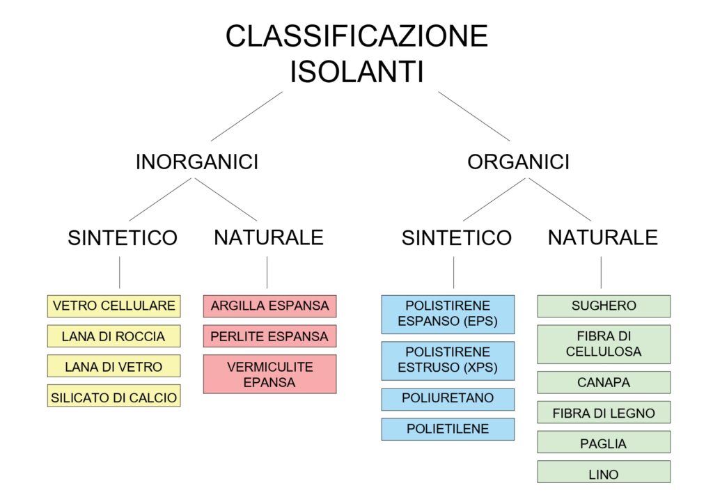 Classificazione isolanti Cappotto Termico Interno